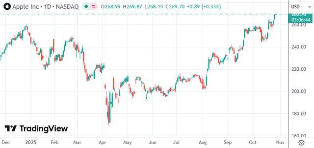 微软、苹果市值齐破4万亿 美股迈入“三日凌空”时代