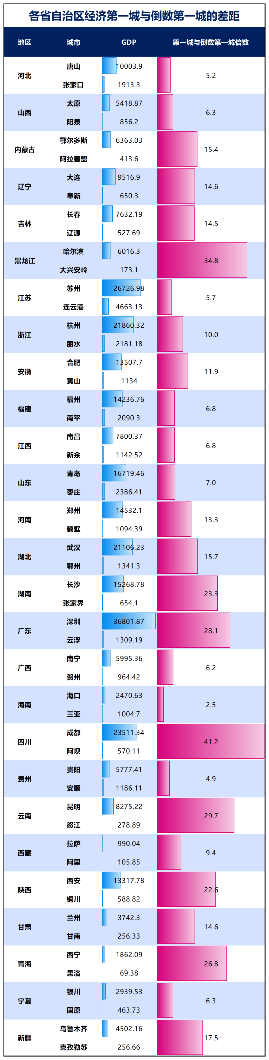各省第一城与倒数第一城,谁的差异最大?