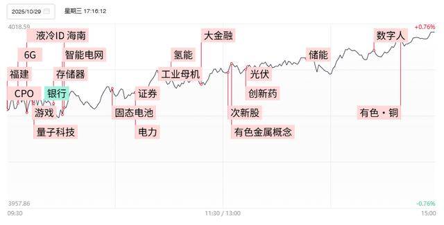 焦点复盘创业板指涨近3%创近4年新高,有色、电网设备股爆发,银行板块逆势回调