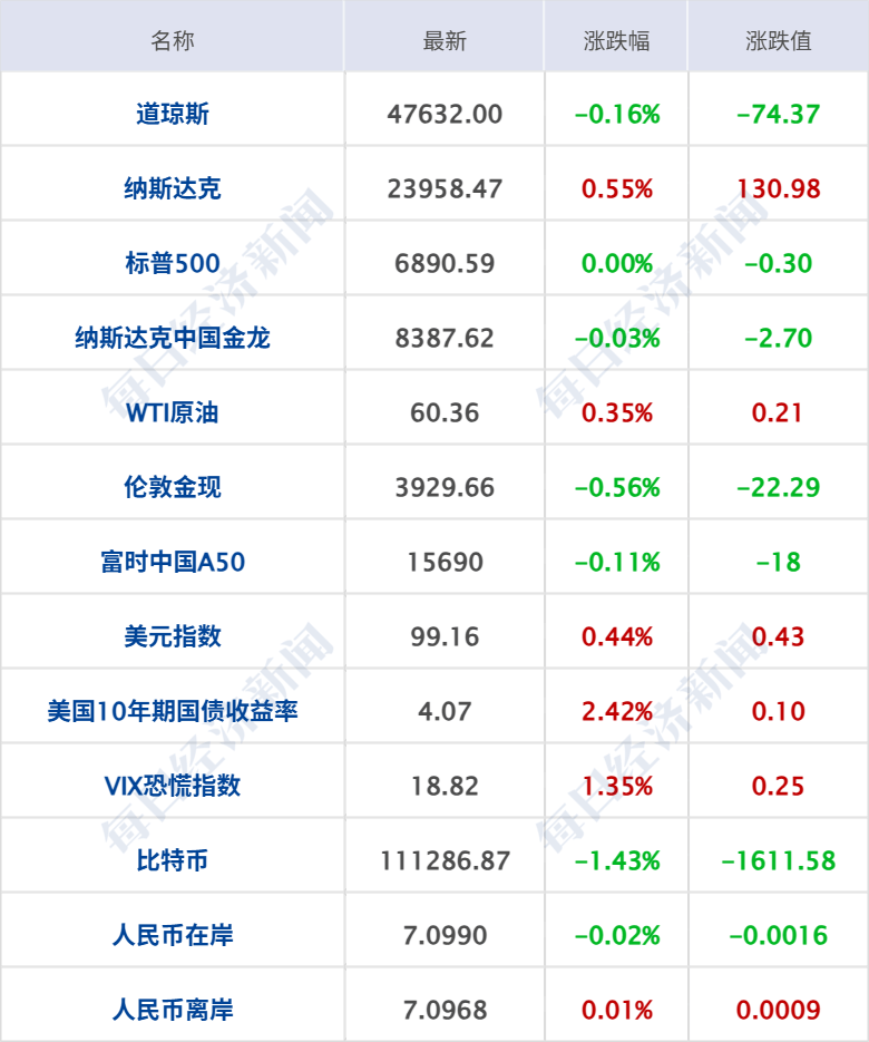 美联储再次降息25个基点,鲍威尔发声;世界首家!英伟达市值站上5万亿美元;首期510亿元!央企战新基金来了;宗馥莉,最新公开露面丨每经早参