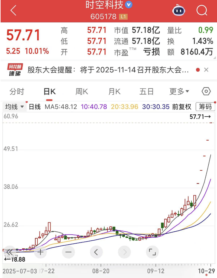 全线跳水,美联储大消息!6连板605178前三季度亏损,公司表示存在快速下跌风险!全球首个甲骨文智能体发布,这些概念股业绩绩优