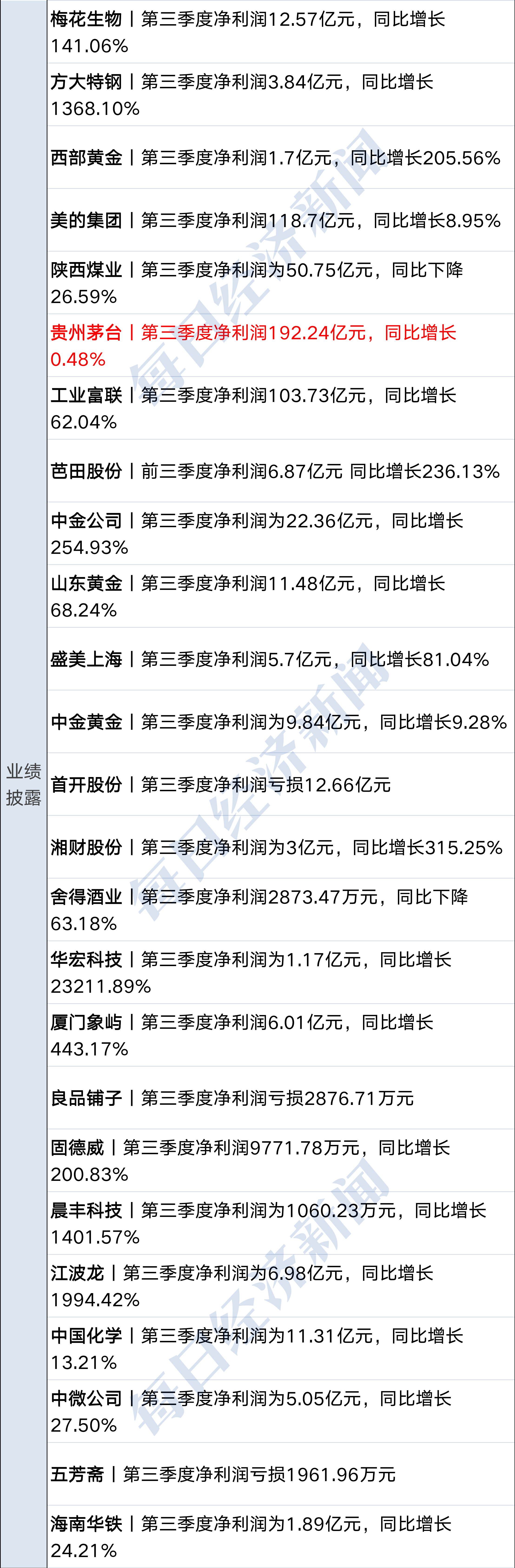 美联储再次降息25个基点,鲍威尔发声;世界首家!英伟达市值站上5万亿美元;首期510亿元!央企战新基金来了;宗馥莉,最新公开露面丨每经早参
