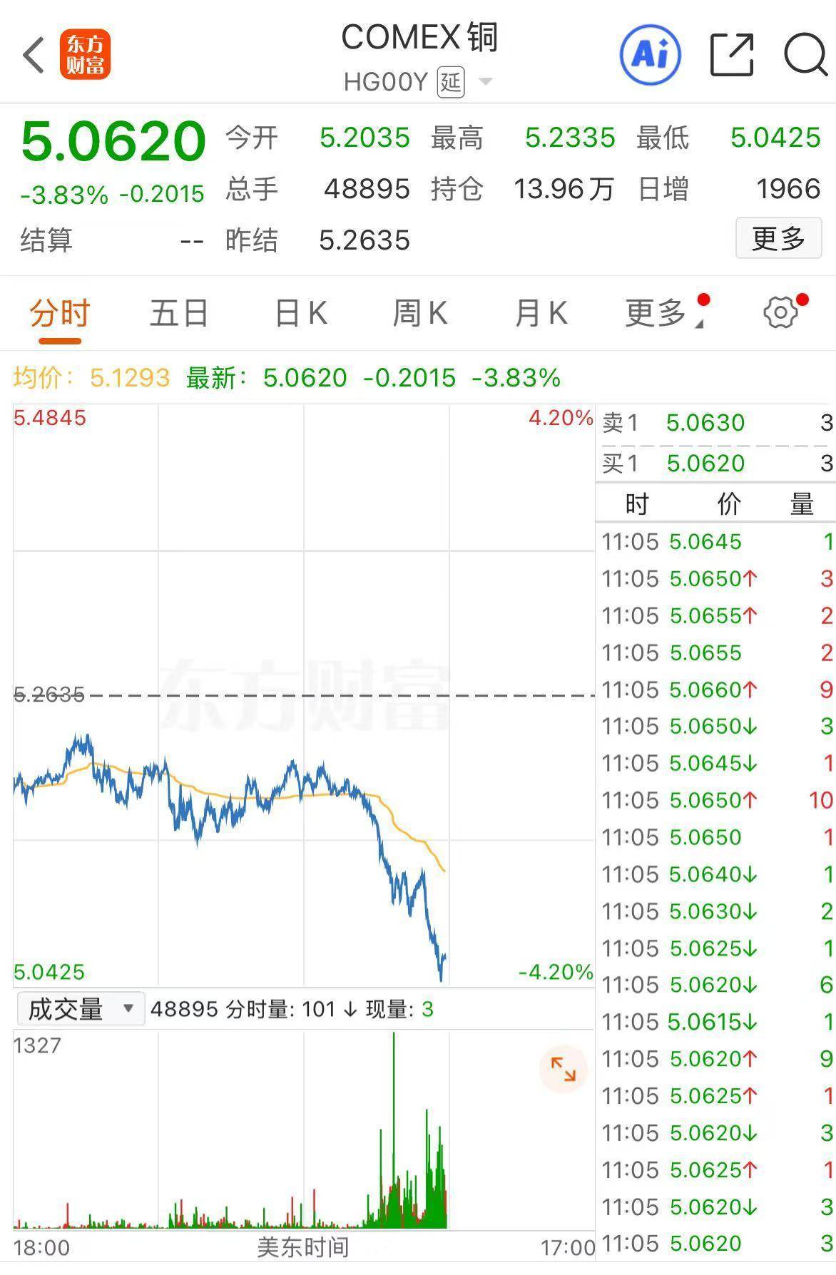 Meta大跌超12%,市值蒸发超1.6万亿元!发生了什么?铜期货一度跌超4%