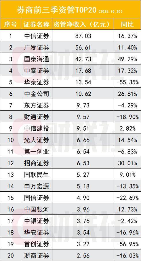 券商集体迎来业绩高歌猛进,5家净利破百亿,12家翻倍,2万亿券商再增一家