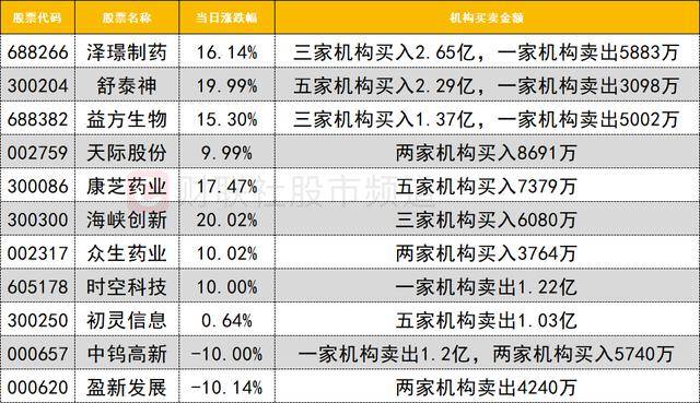 数据看盘多家机构激烈博弈医药股 量化、一线游资合力抢筹大众公用