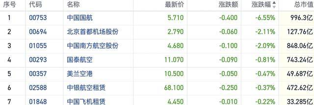 港股收盘|三大指数月线集体收跌 煤炭等价值板块获市场青睐