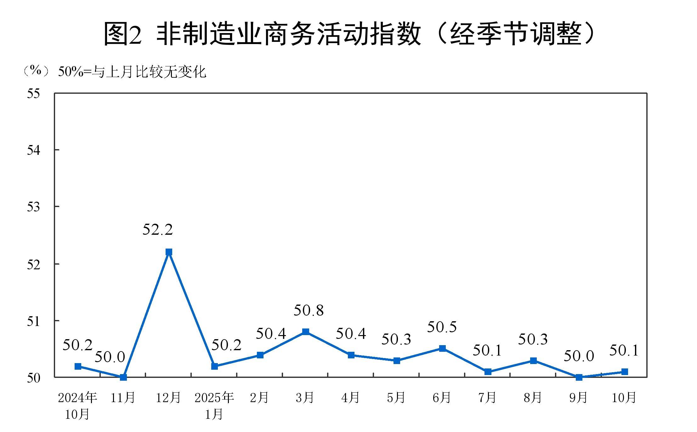 国家统计局:10月份制造业PMI为49.0% 环比下降0.8个百分点
