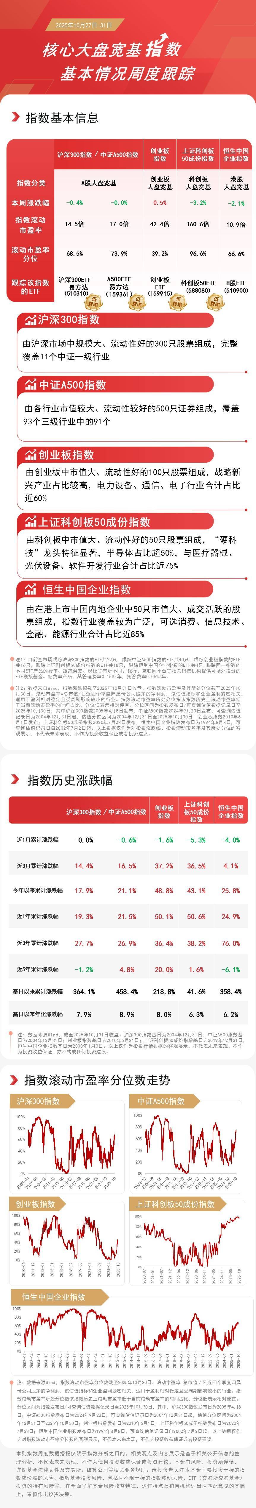 A股10月收官，沪指一度站上4000点，关注A500ETF易方达（159361）、沪深300ETF易方达（510310）等投资价值
