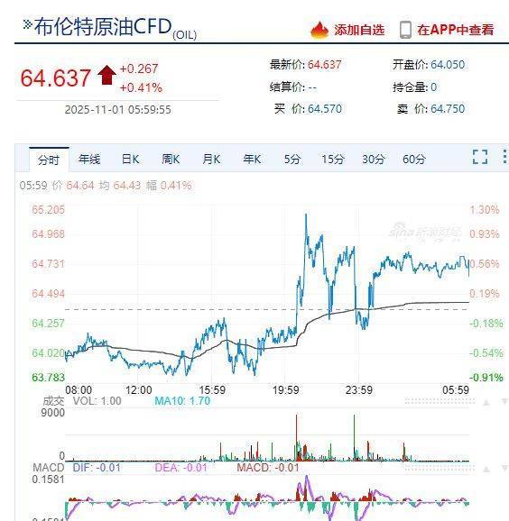 特朗普称尚未决定是否袭击委内瑞拉境内目标!国际油价盘中一度“上蹿下跳”