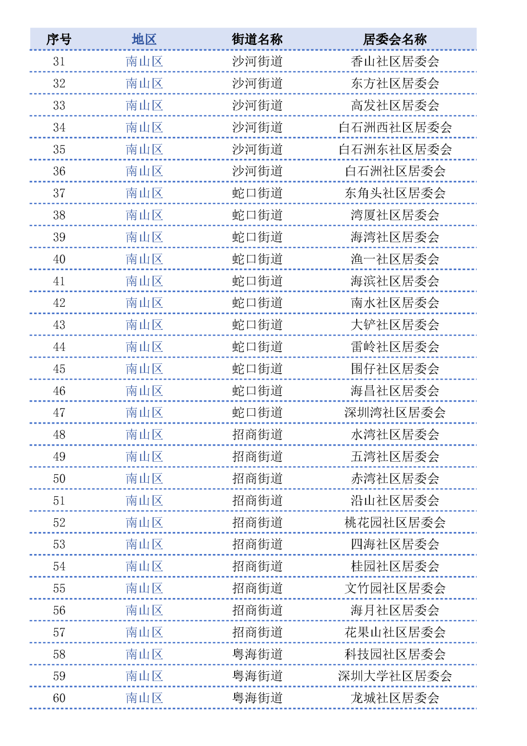 今天开始！深圳744个居委会（村委会）被抽中，很多人收到短信