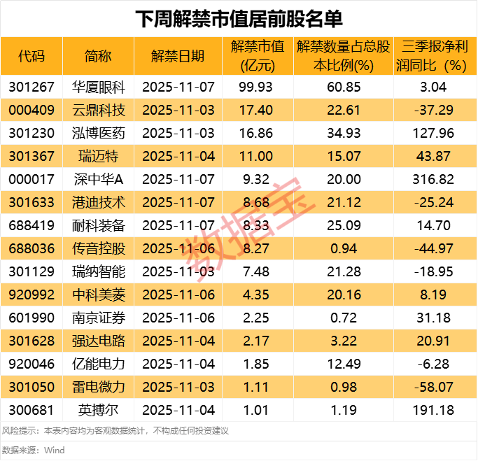 688496涉嫌财务数据虚假记载遭证监会立案！下周解禁股出炉
