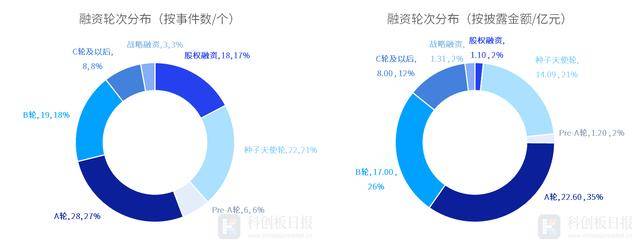 财联社创投通:一级市场本周104起融资环比增加22.35%,浪潮计算机完成12亿元A轮融资