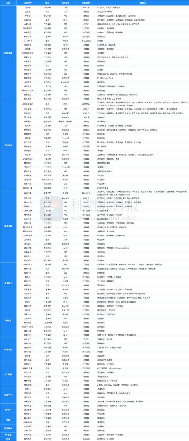 财联社创投通:一级市场本周104起融资环比增加22.35%,浪潮计算机完成12亿元A轮融资