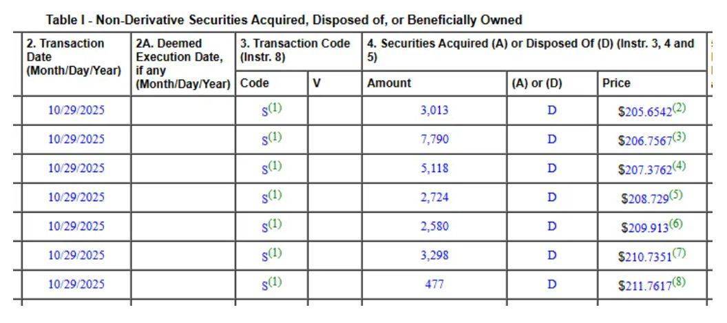 黄仁勋又卖了，套现超10亿美元！