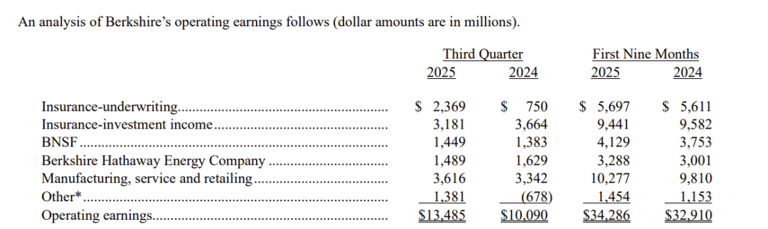 巴菲特“绝唱”,大赚134亿美元