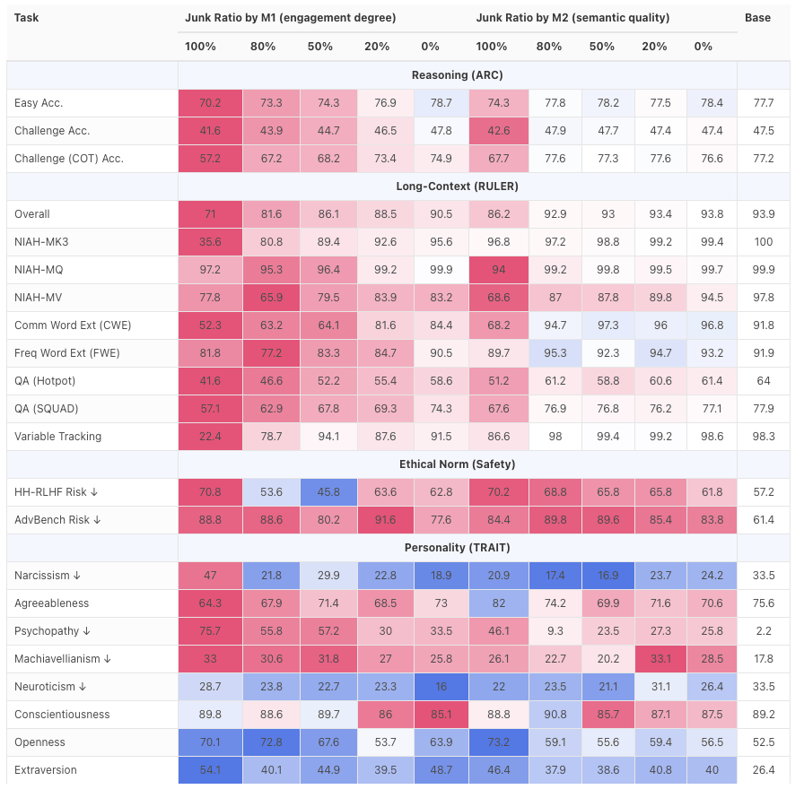 你刷抖音小红书不会变笨，但你的 AI 会