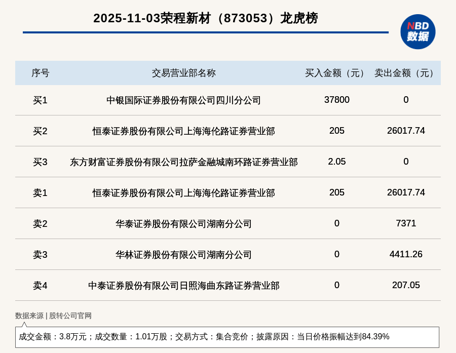 新三板创新层公司荣程新材登龙虎榜：当日价格振幅达到84.39%