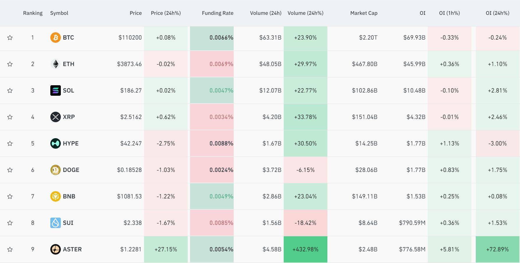 美联储，新消息！比特币巨震，盘中跌破11万美元！全网超10万人爆仓