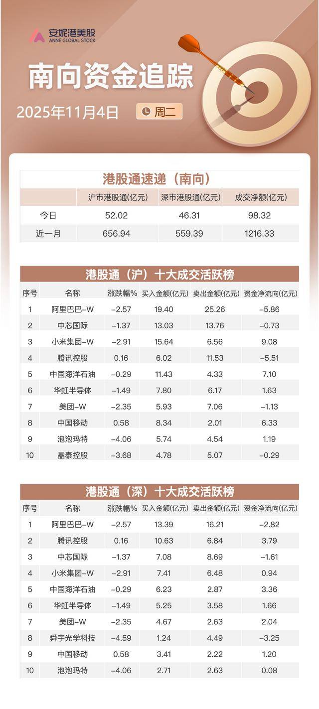 南向资金追踪|净买入超98亿港元 加仓小米及中海油流出阿里巴巴