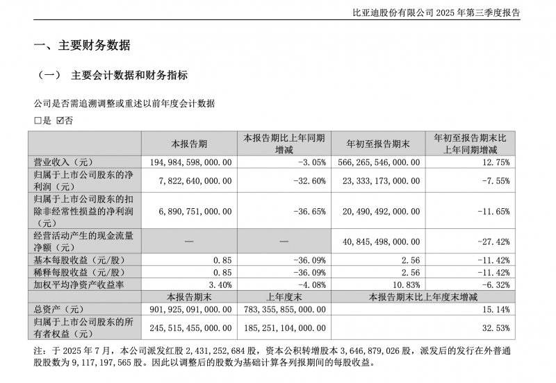 233亿、70万和437亿：哪个数据代表更强的比亚迪？