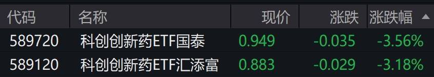 创新药概念股走低，科创创新药ETF跌超3%