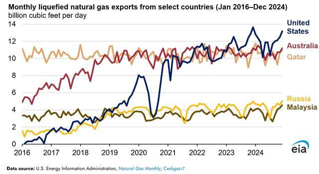 美国成为首个单月出口1000万吨液化天然气的国家