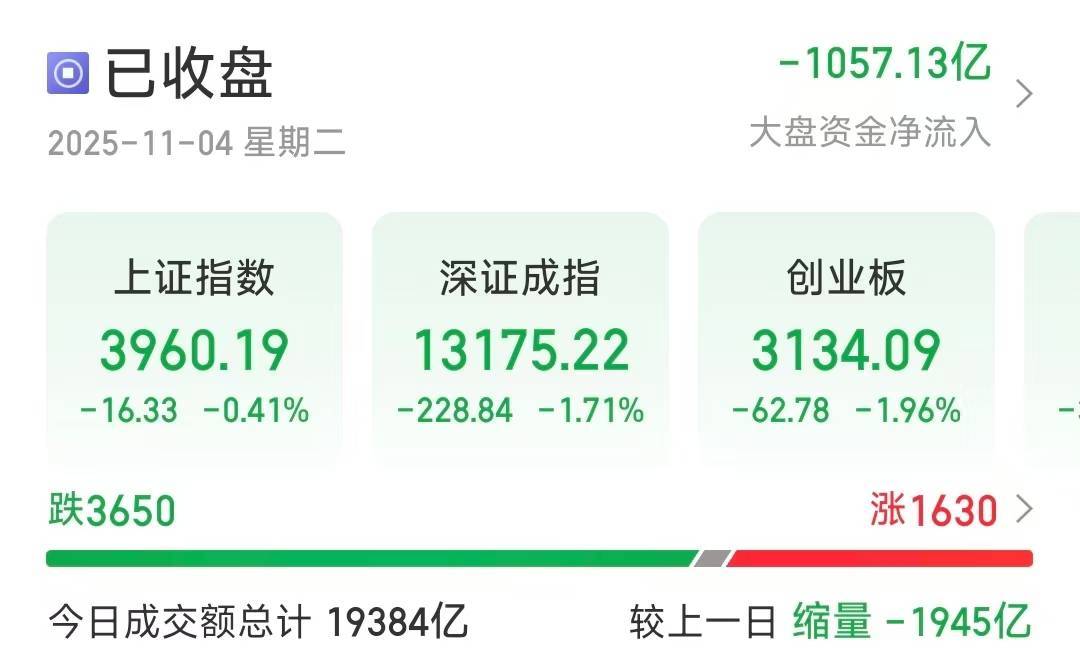 亚太股市突变!A股三大指数缩量调整,超3600只个股下跌
