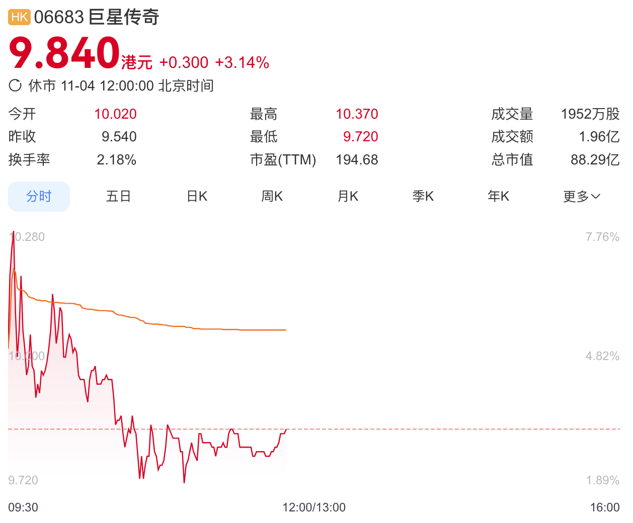 签订1000台四足机器人销售合同,“周杰伦概念股”巨星传奇一度涨近8%