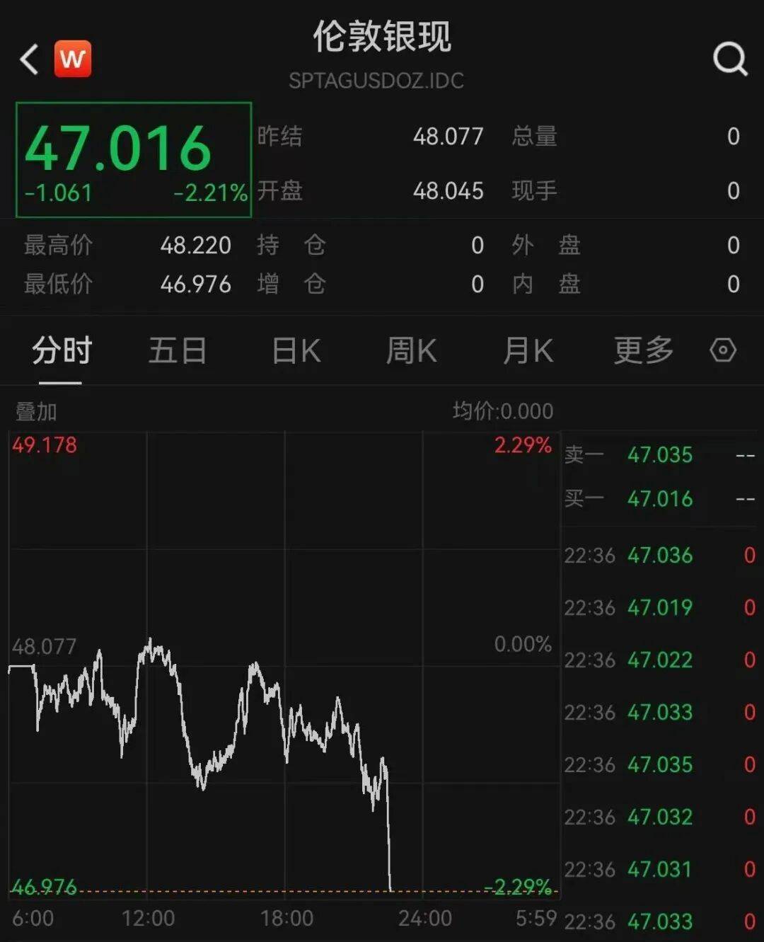 深夜,全线大跌!中概股下挫!黄金突然直线跳水