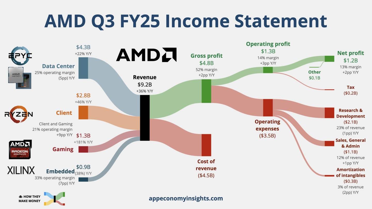 AMD 公布2025Q3 财报：营收92.5 亿美元、同比增长36%_搜狐网