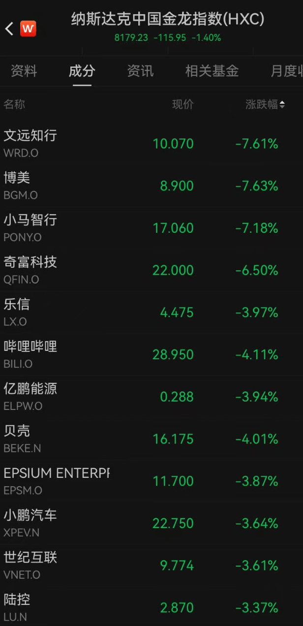 深夜,全球市场一片绿!黄金突然跳水,油价下跌,美股集体下挫,中概股也在跌!加密货币崩盘,超34万人爆仓