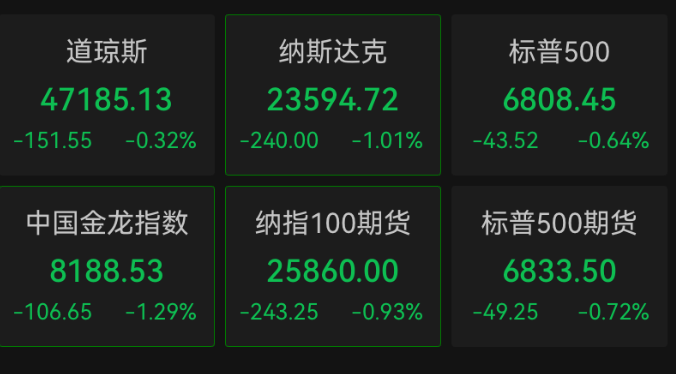 深夜,全球市场一片绿!黄金突然跳水,油价下跌,美股集体下挫,中概股也在跌!加密货币崩盘,超34万人爆仓