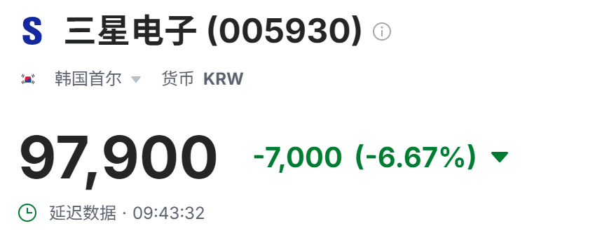 突发,日韩股市跳水!韩国综合指数跌超6%,一度暂停程序化交易卖单!软银跌13%,三星电子跌超6%,发生了什么?