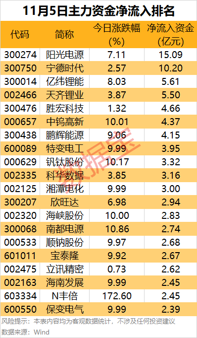 主力资金 | 4连板热门股遭主力资金大幅出逃