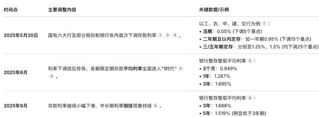 存款利率跌破1%,用利息生活的年轻人去哪了?