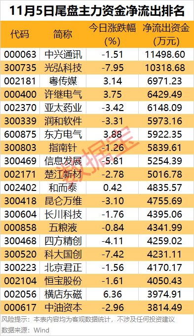 主力资金 | 4连板热门股遭主力资金大幅出逃