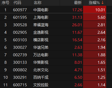 影视股表现活跃 中国电影午后涨停