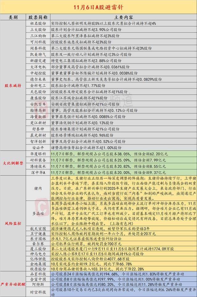 11月6日投资避雷针：这家上市公司实控人被判有期徒刑一年六个月