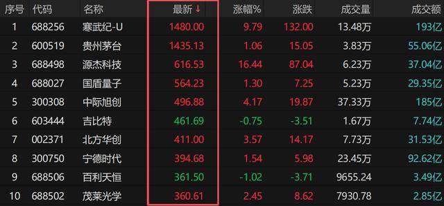 冲破600元!高价股座次生变 这只CPO概念股杀入TOP3