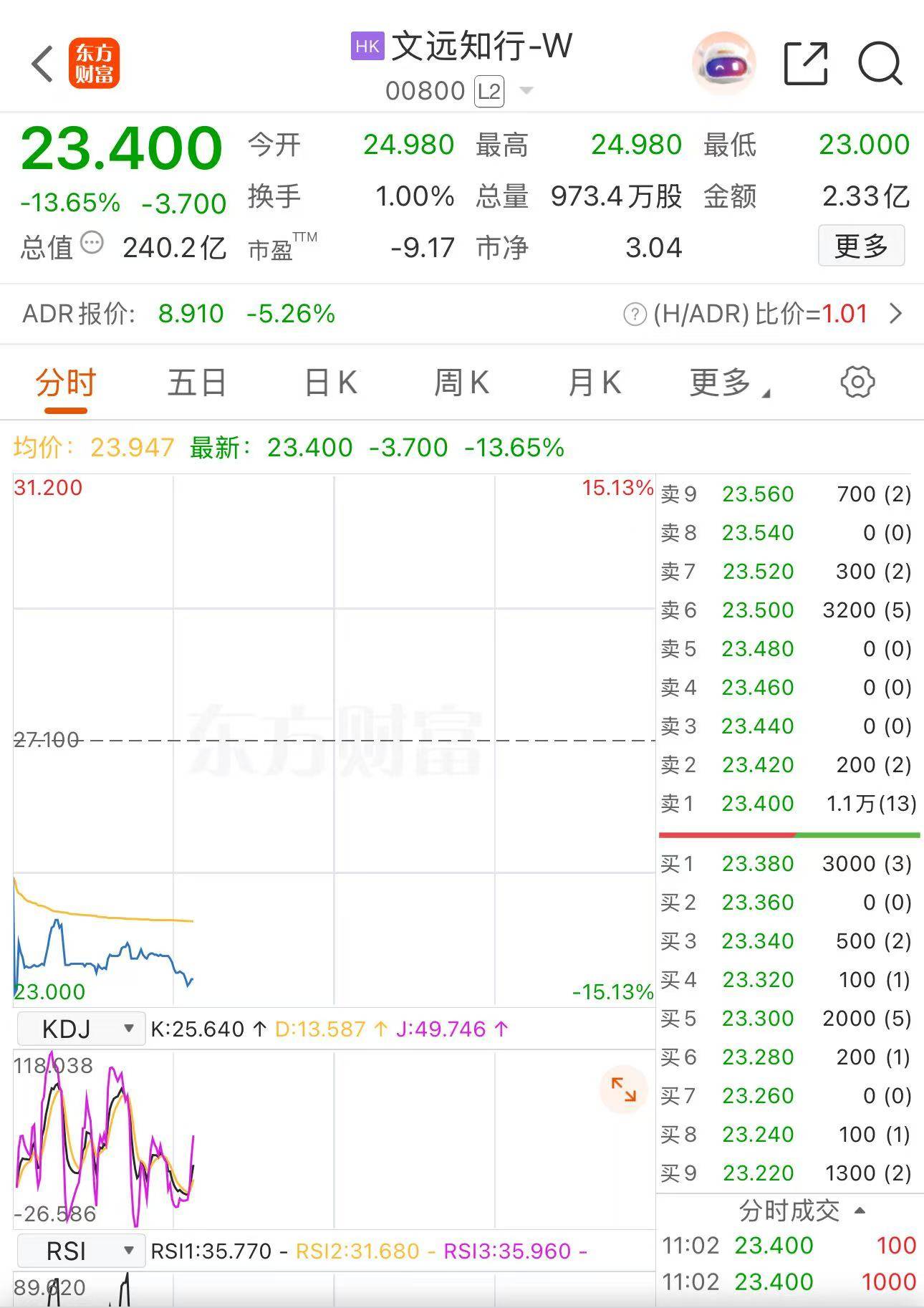 港股异动 | 文远知行-W登陆港股首日盘中跌超15%