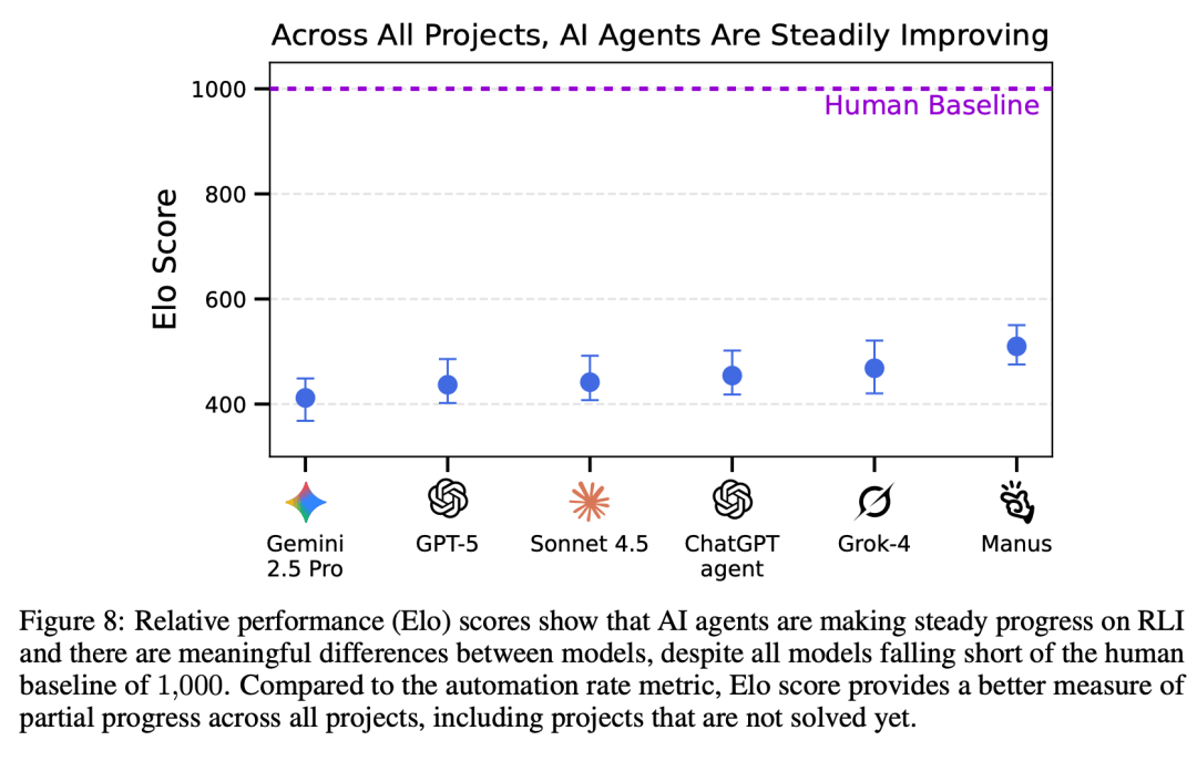 17万白领岗消失!Scale AI最新研究:AI仅动用了3%实力