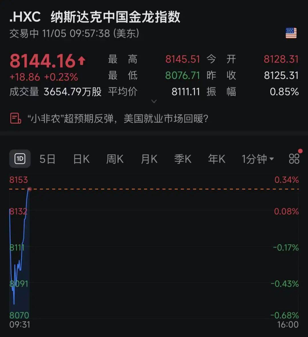 特朗普最新发声，美股集体翻红，中国资产深夜拉升，黄金爆发！事关关税合法性，美最高法院展开辩论