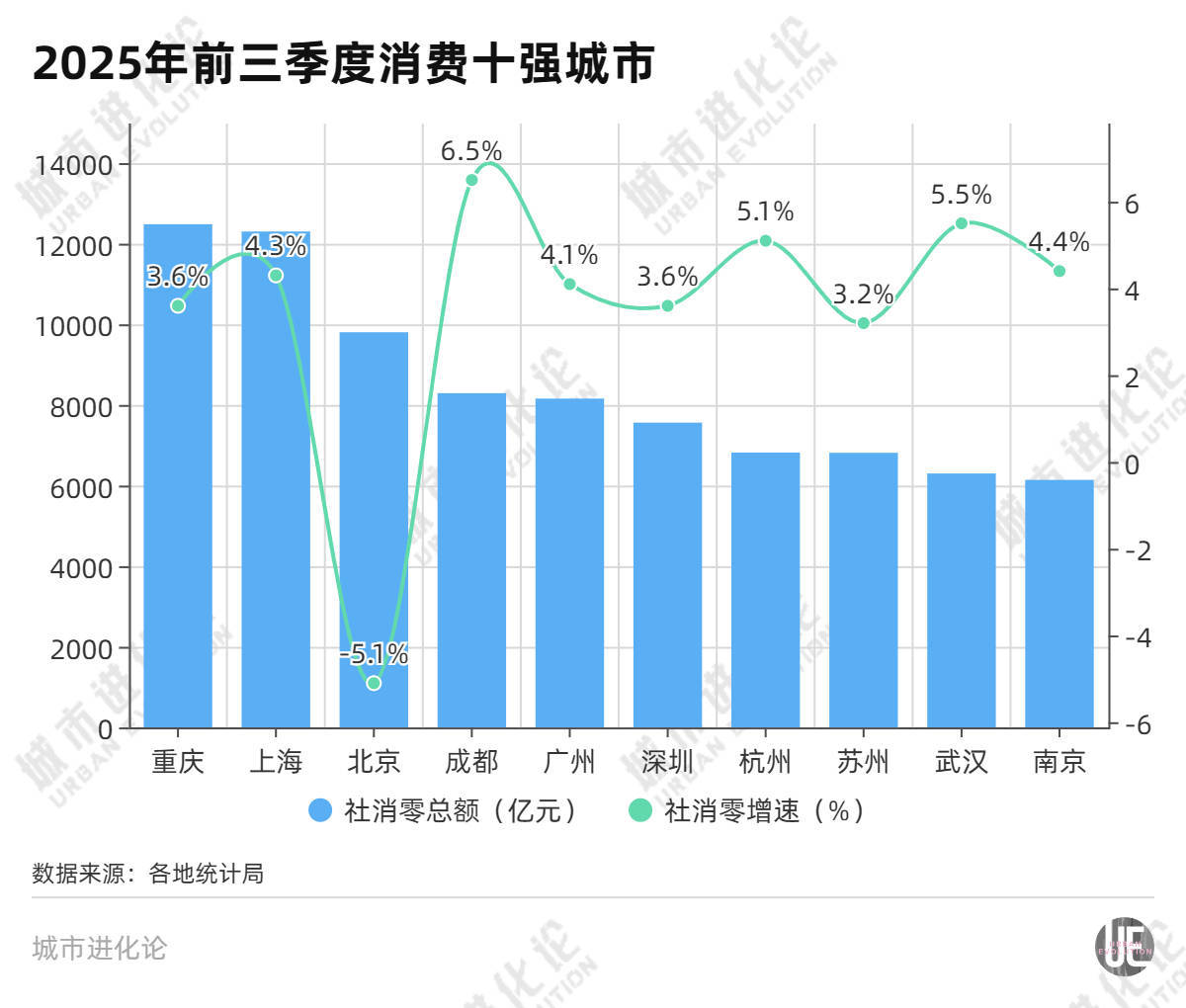 消费十强城市洗牌,中西部的逆袭?