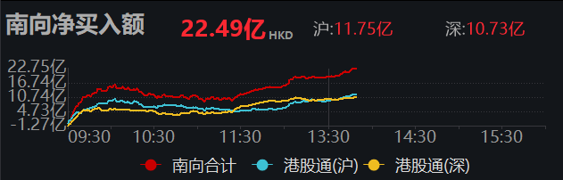 南向资金净买入超20亿港元