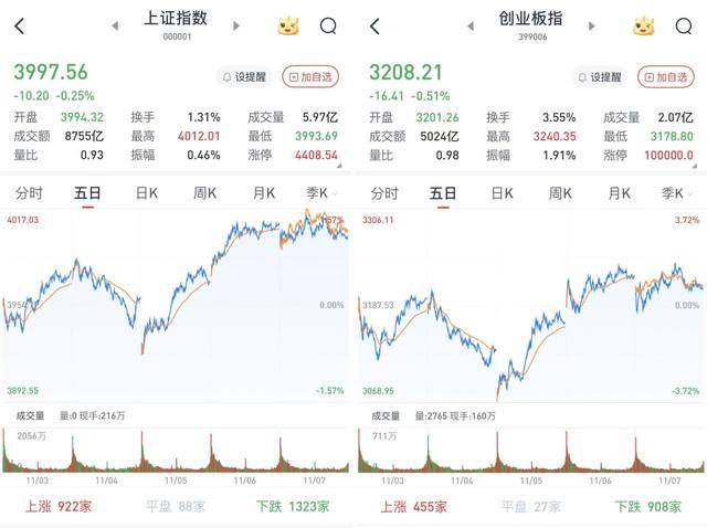 A股三大股指小幅收跌，沪指失守4000点