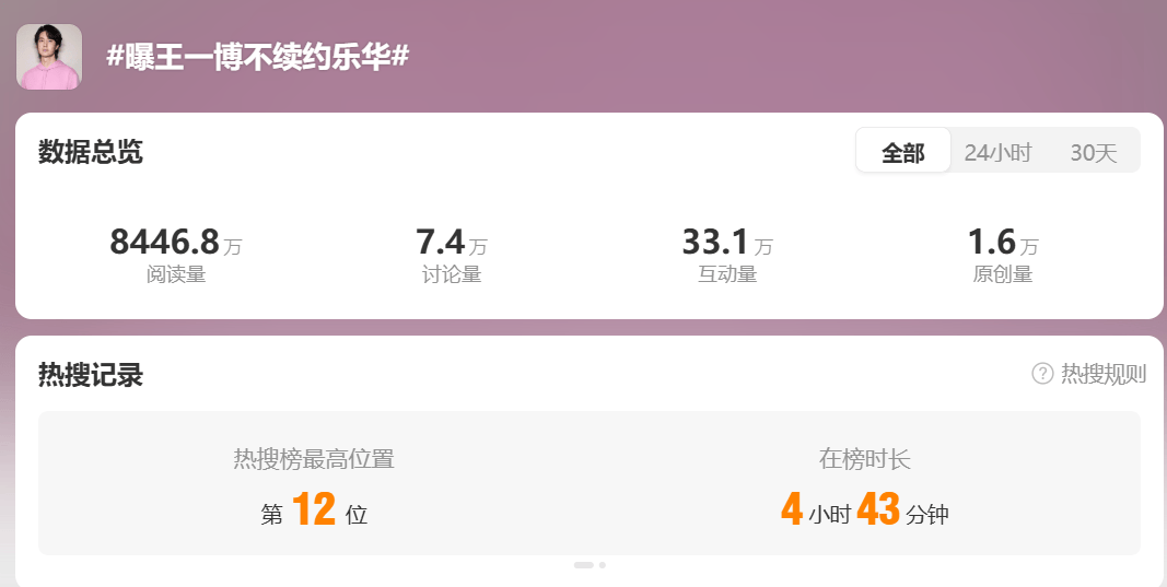 王一博,突发!背后公司股价暴跌,杜华:荒谬!他去年帮公司挣了4.6亿元,占总营收超60%