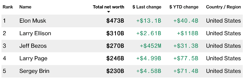 马斯克万亿美元天价薪酬激励方案通过！特斯拉称超75%股东支持