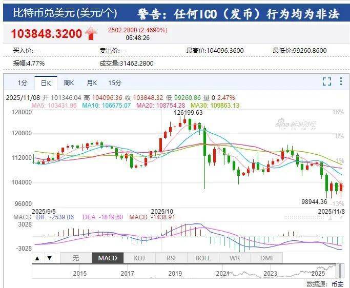 深夜,美股大反转,英伟达V型反弹,中概股多数下挫!特斯拉市值一夜蒸发超3800亿元,加密币市场超25万人爆仓