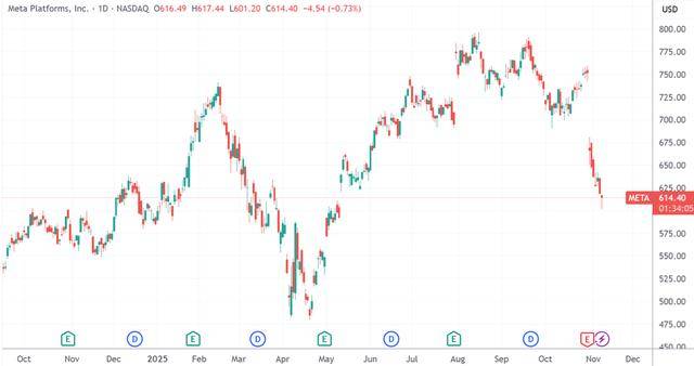Meta公司确认6000亿美元三年投资计划