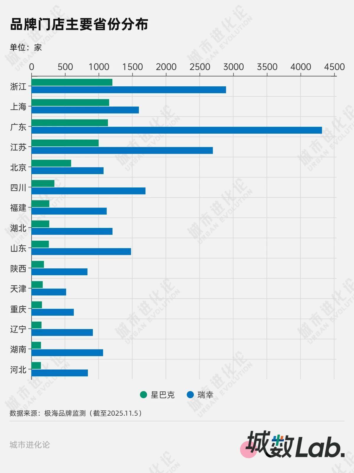 城数Lab. | 咖啡“双雄”城市版图:星巴克的未来在哪里